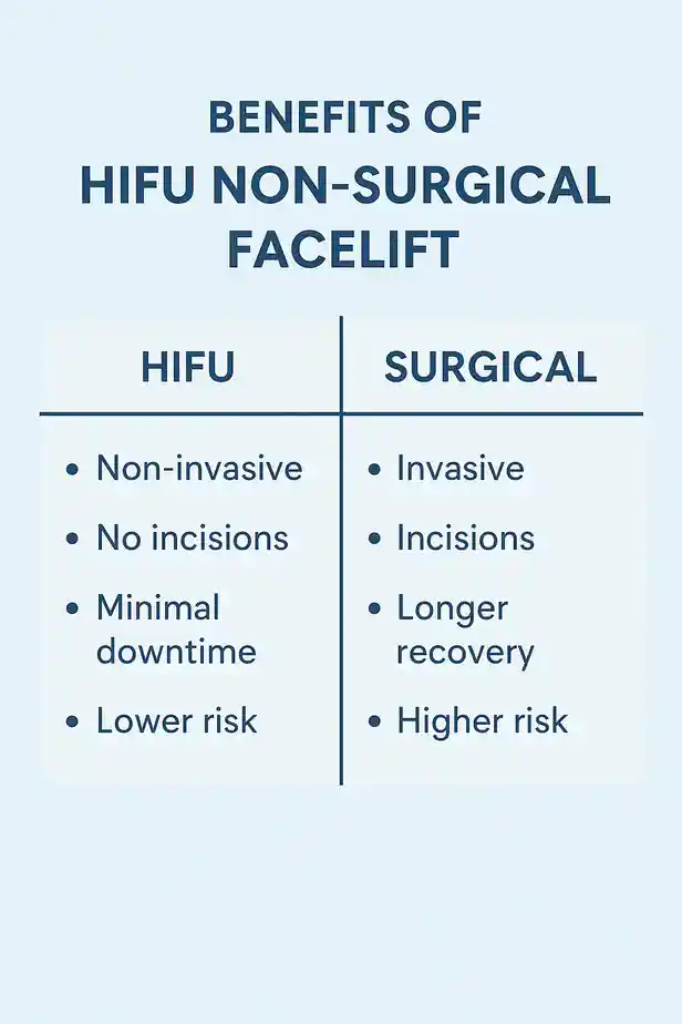 benefits of HIFU Rugbycompared to surgery.